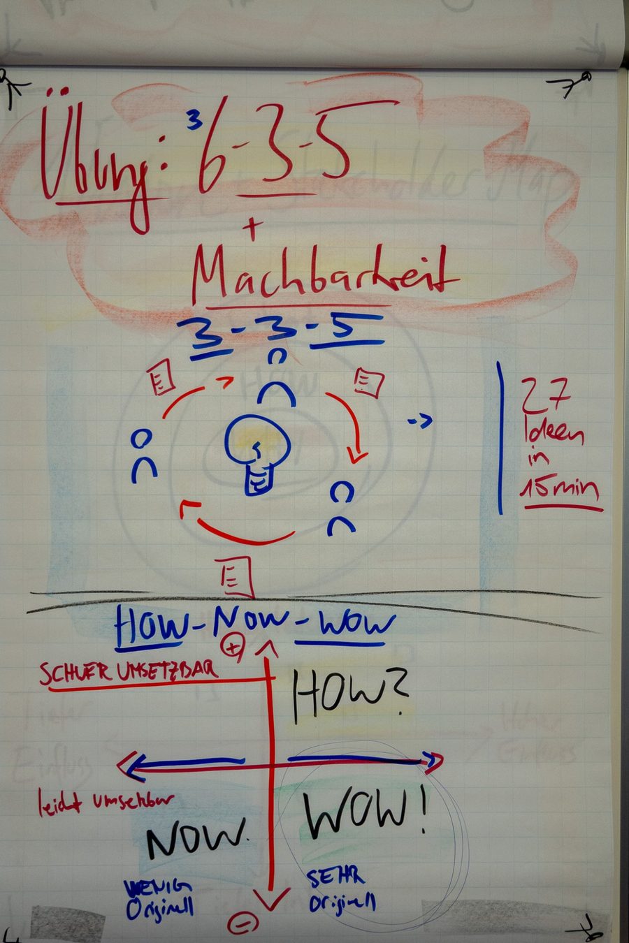 Flipchart «Übung 6-3-5» und «How-Now-Wow» mit Matrix