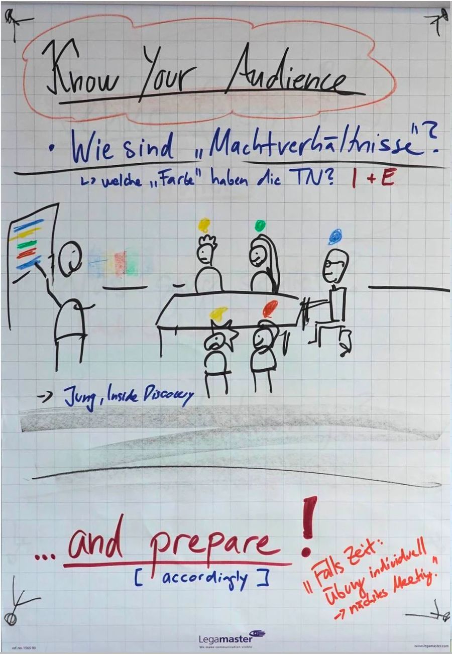 Flipchart «Know Your Audience» mit Machtverhältnissen und Farben der Teilnehmenden
