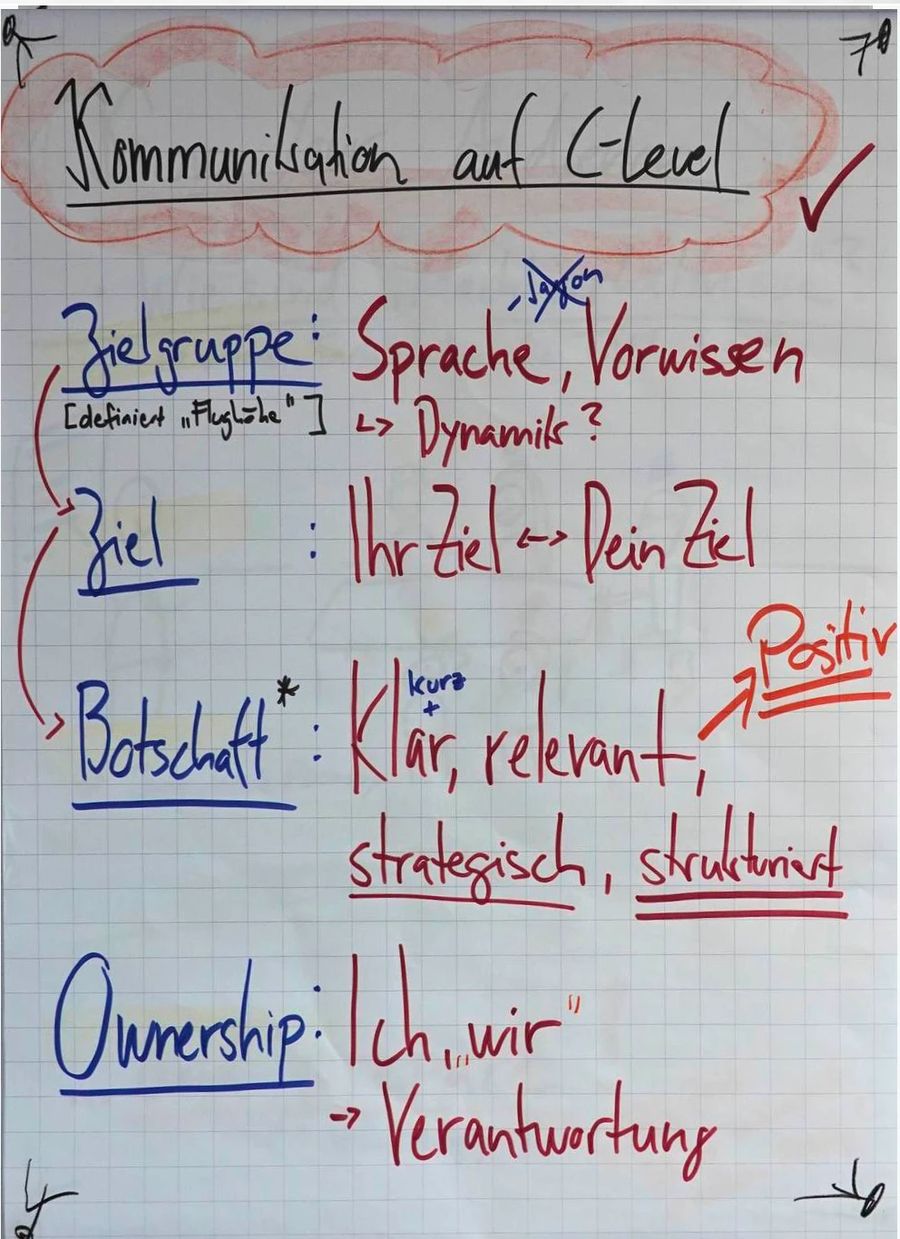 Flipchart «Kommunikation auf C-Level» mit Zielgruppe, Ziel, Botschaft und Ownership