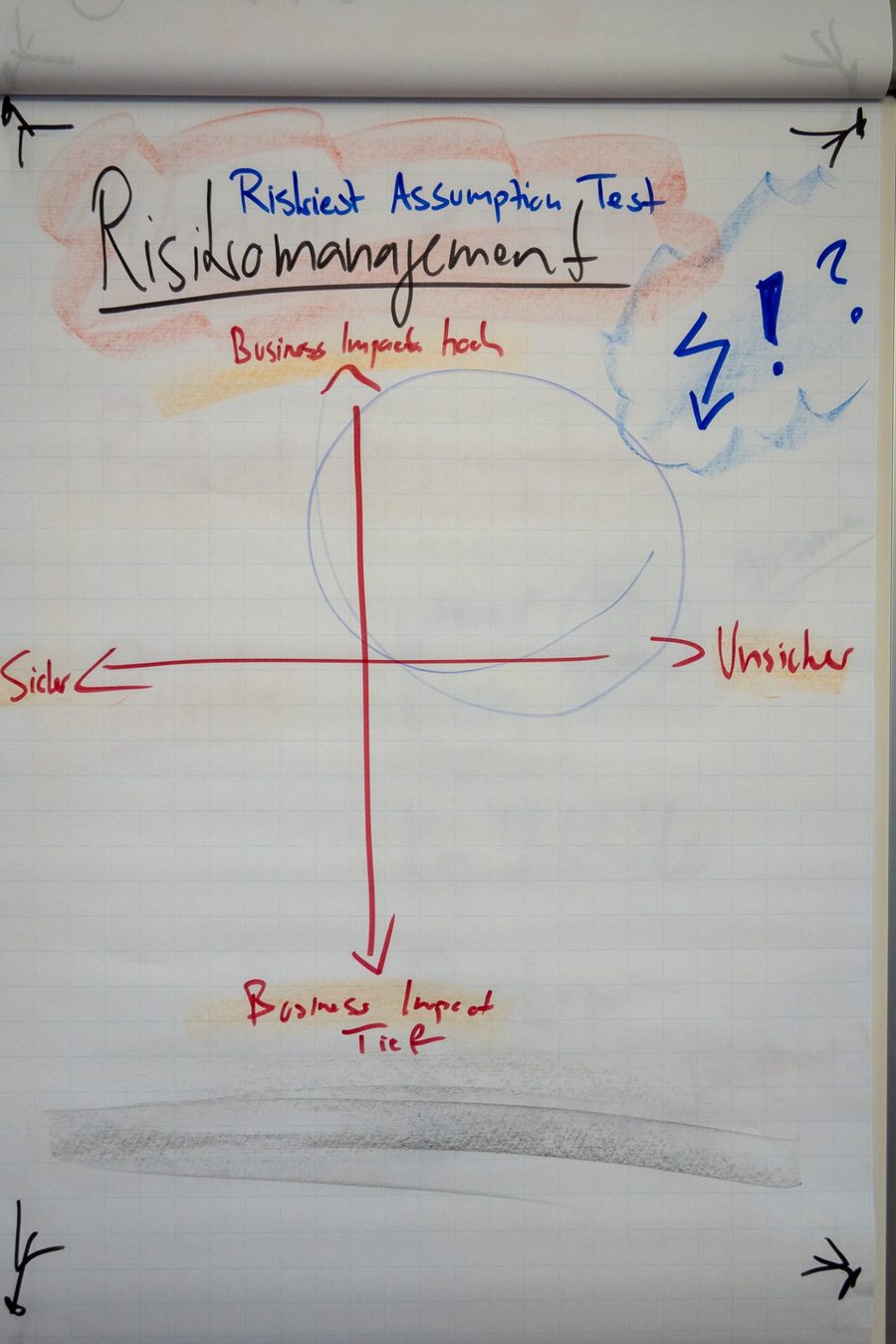 Flipchart «Risikomanagement, Riskiest Assumption Test» mit Matrix