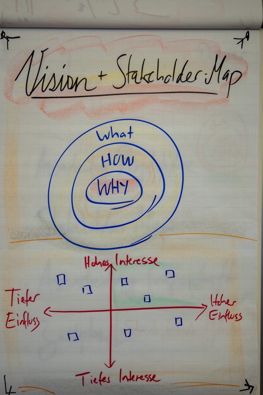 Flipchart «Vision und Stakeholder-Map» mit Why-How-What und Matrix